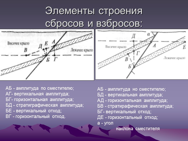 Элементы строения сбросов и взбросов: АБ - амплитуда но сместителю; БД - вертикальная Элементы строения сбросов и взбросов: АБ - амплитуда но сместителю; БД - вертикальная